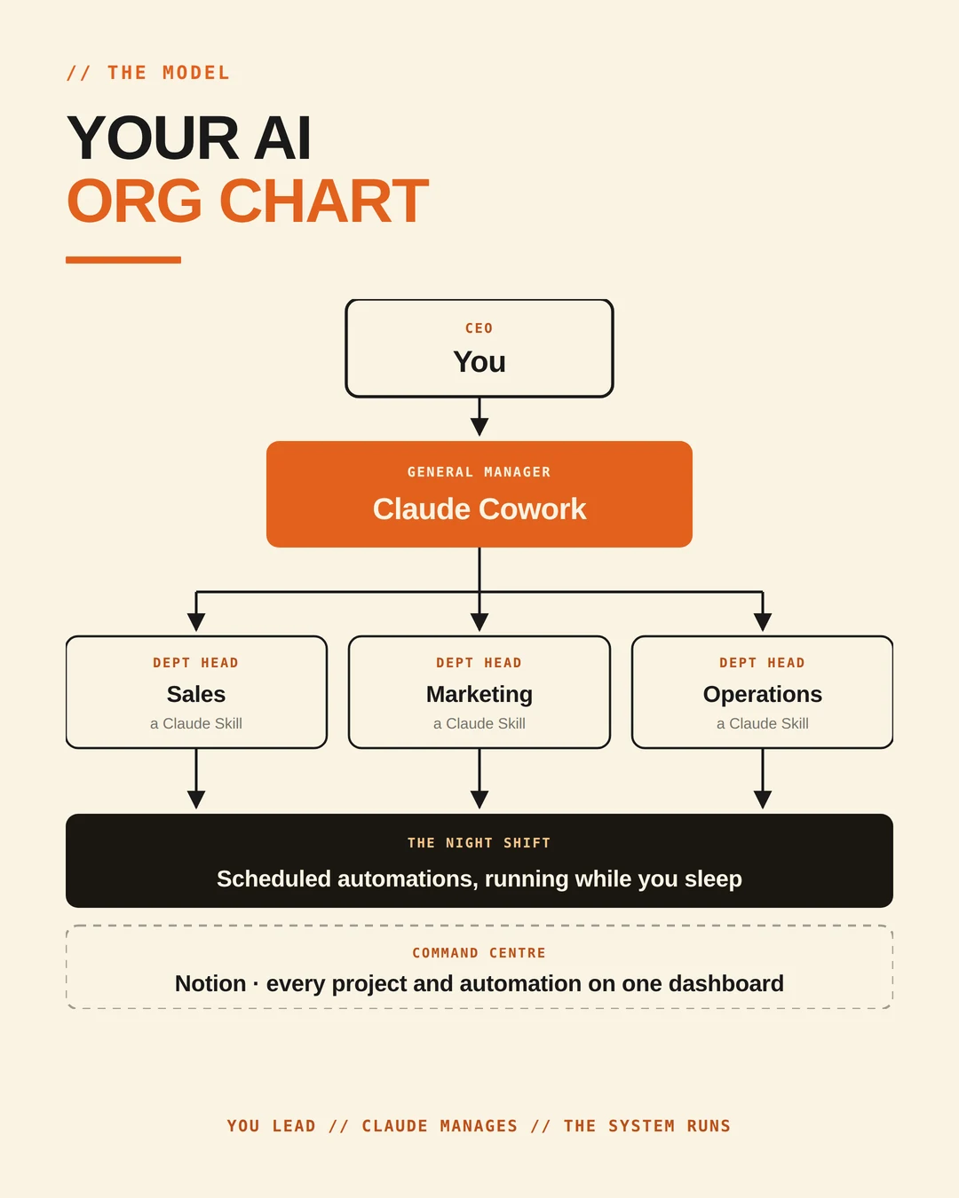 The AI org chart: you as CEO, Claude Cowork as General Manager, Claude Skills as department heads for sales, marketing and operations, scheduled automations as the night shift, and Notion as the command centre