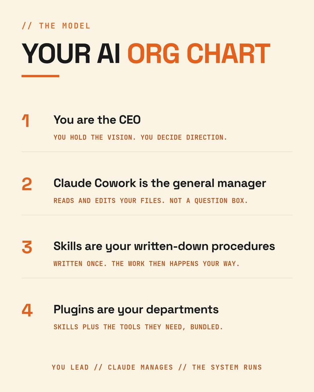 The AI org chart: you as CEO above your AI as general manager, above sales, marketing and operations each running as a skill, with scheduled automations underneath and Notion as the command centre