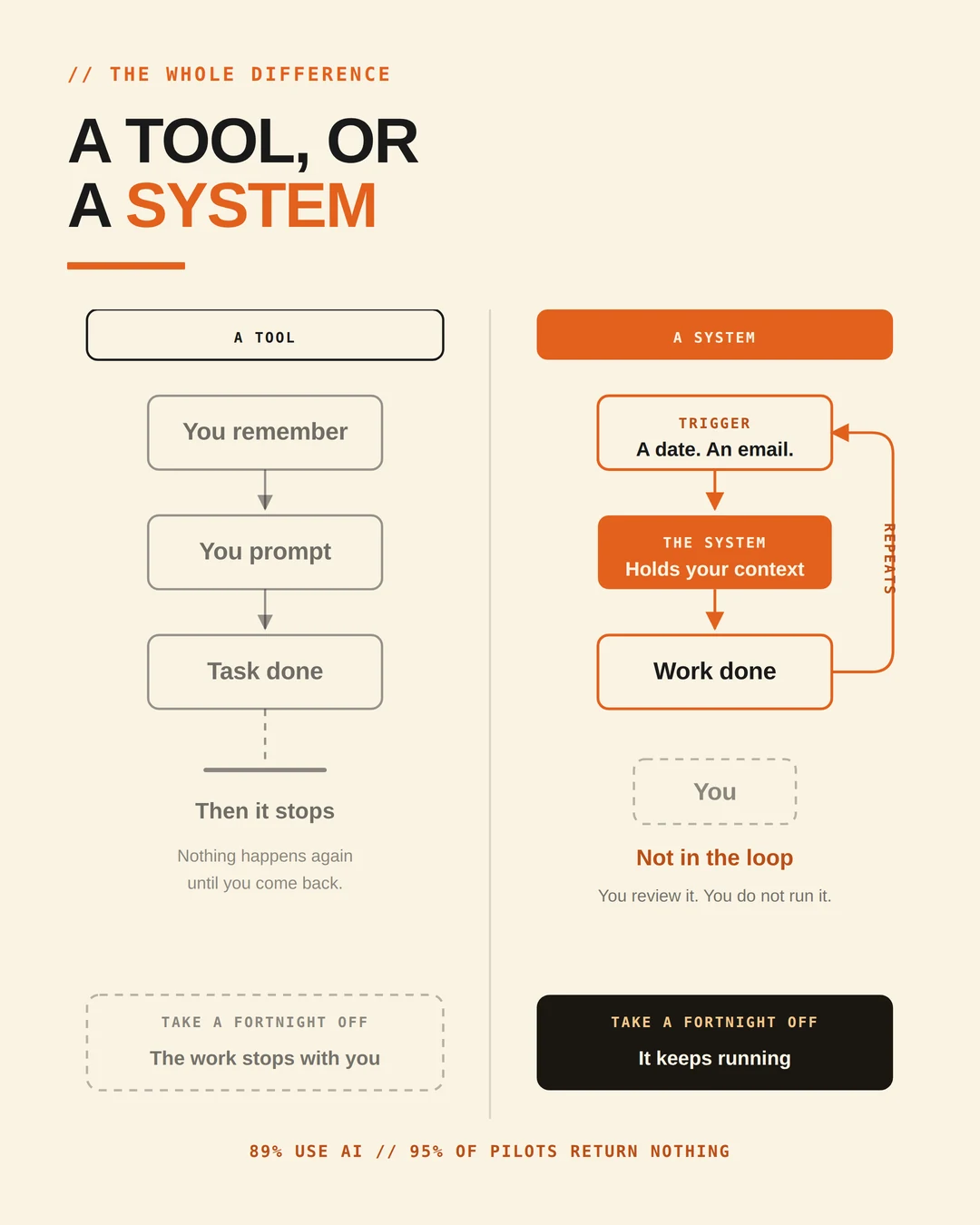 A tool runs when you remember and then stops. A system runs on a trigger, loops, and keeps going while you are unreachable