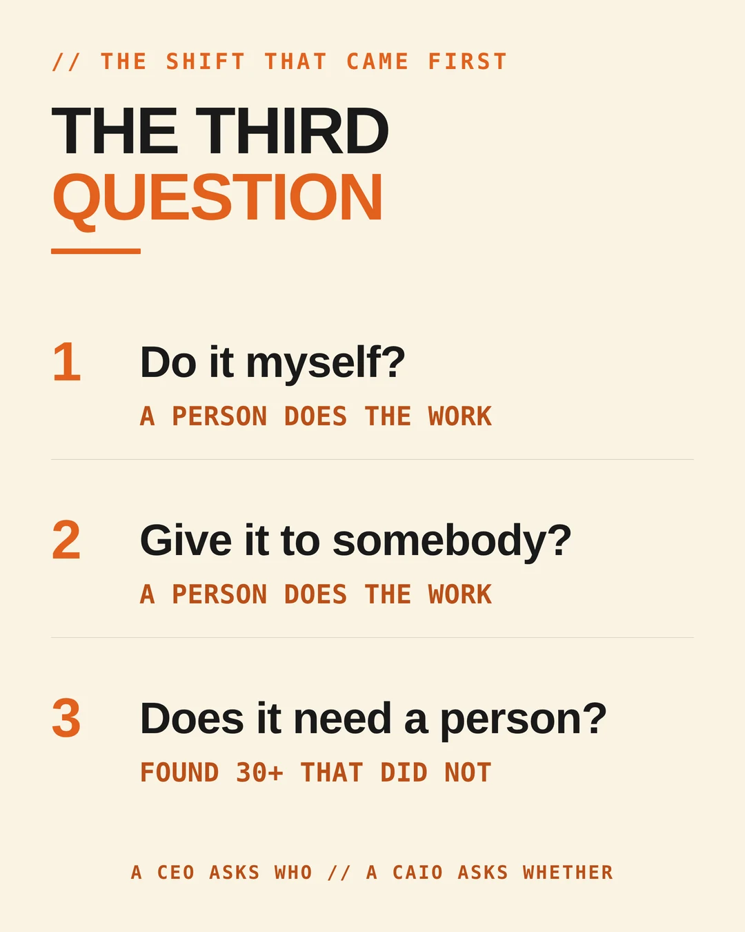 The two questions a CEO asks both end with a person doing the work. The third question, does it need a person at all, found more than thirty tasks that did not.