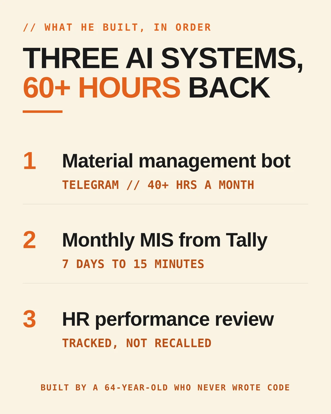 The three AI systems Ashit built, in order: a material management bot on Telegram returning 40+ hours a month, a monthly MIS from Tally cut from seven days to fifteen minutes, and an HR performance review tracked as it happens.