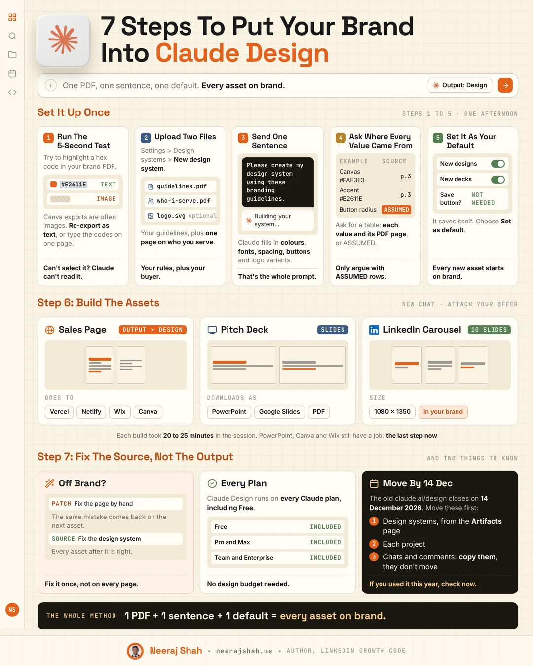 A cream infographic titled 7 Steps To Put Your Brand Into Claude Design, with five setup step cards, three asset cards for a sales page, pitch deck and carousel, and a closing row