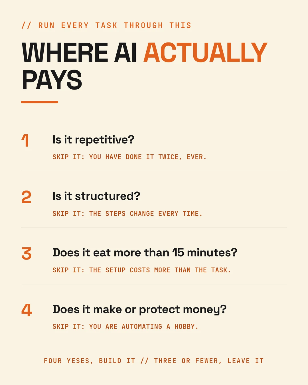 The four-way test: four gates a task passes through, is it repetitive, is it structured, does it eat time, does it touch money, ending in build this one first