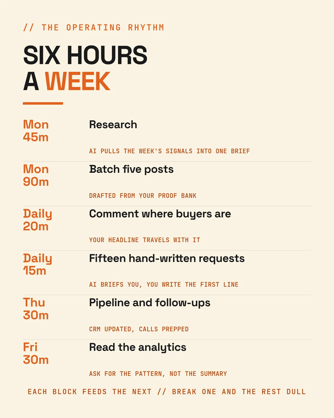 The six-hour weekly rhythm: research, batching, daily engagement, outreach, pipeline and review