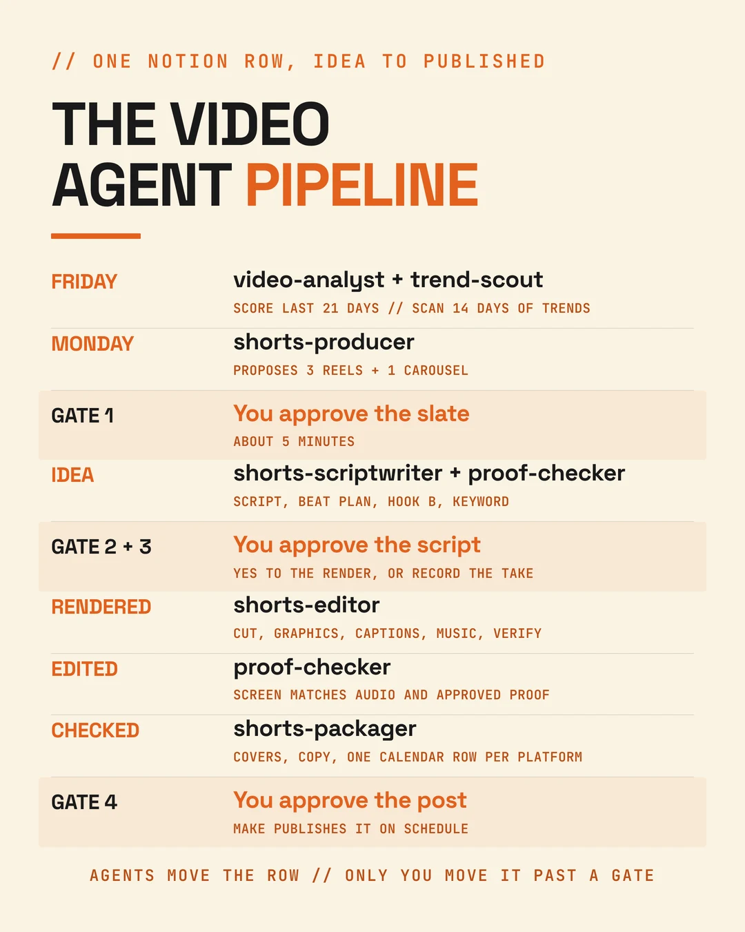 The Shorts agent pipeline: a Notion row moves from Idea to Published, owned by trend scout, scriptwriter, editor, proof checker and packager in turn, with four human gates for the slate, the script, recording and the final post