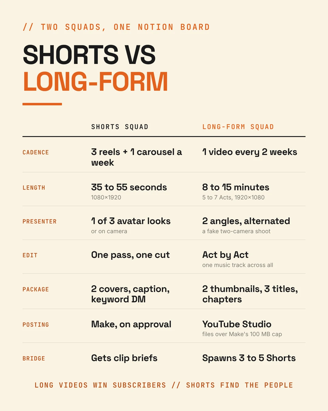 Shorts squad compared with the long-form squad: cadence, length, presenter, editing, packaging, upload route, and how each long video spawns three to five Shorts