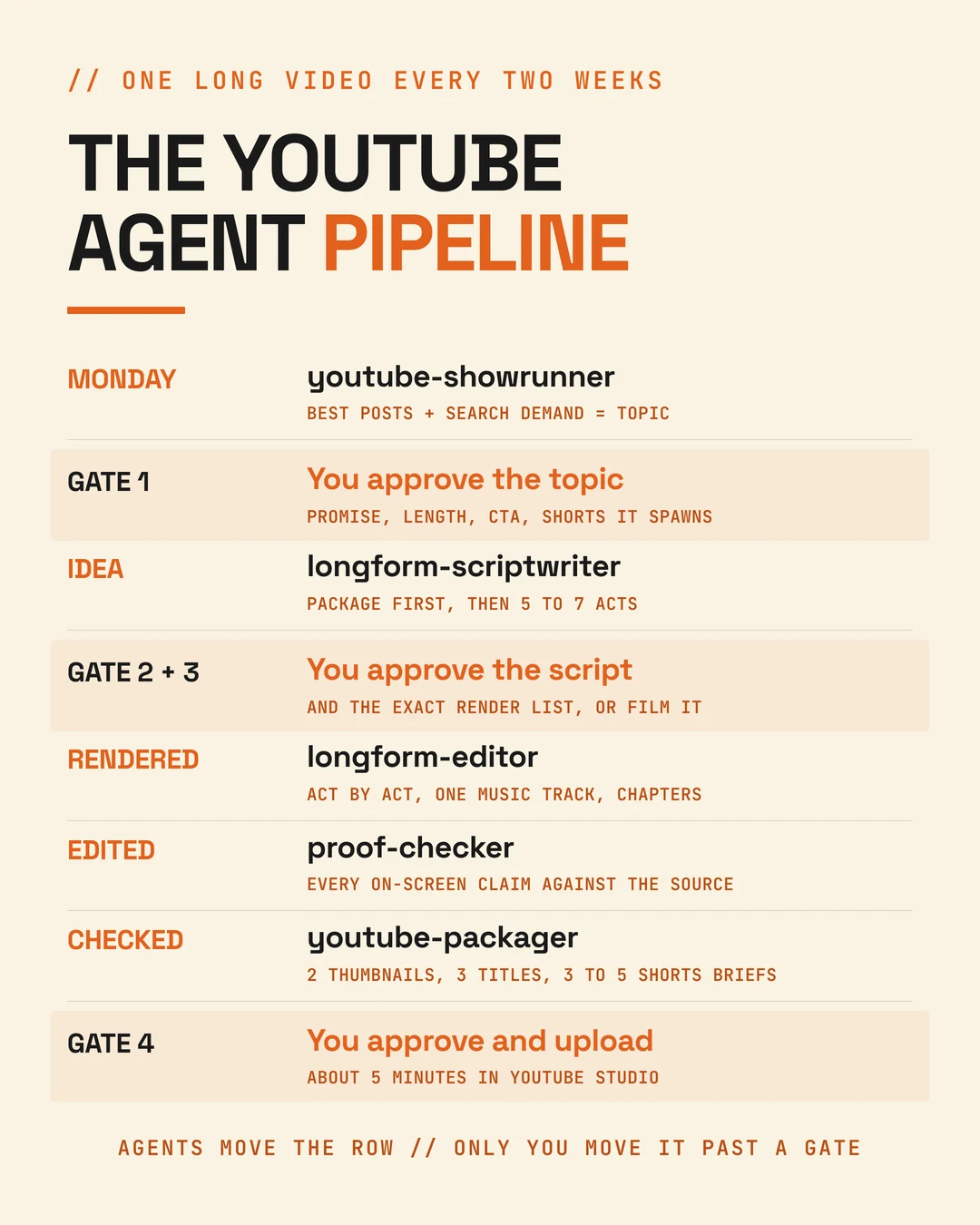 The long-form YouTube agent pipeline: showrunner, scriptwriter, editor and packager each own one stage of a Notion row, with gates for the topic, the script and render list, and the final upload